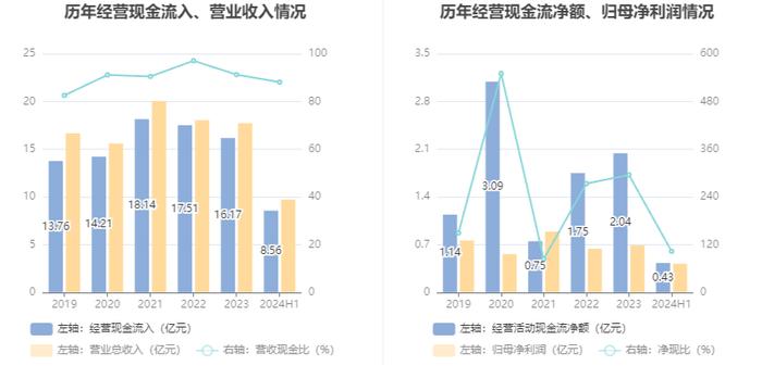 奇精机械：2024年上半年净利润4159.27万元 同比下降2.43%