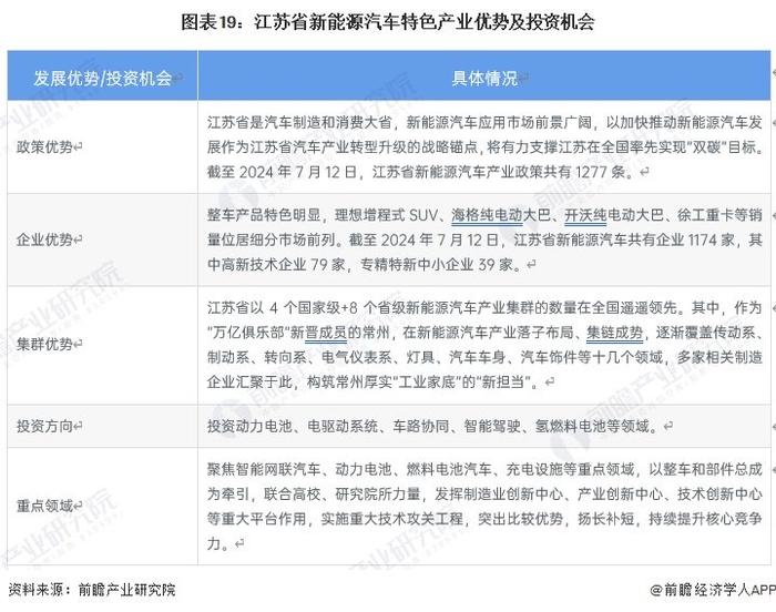 一文读懂江苏省新能源汽车特色产业发展现状与投资机会(附特色产业现状、空间布局、重大项目、产业迁移、投资机会分析等)