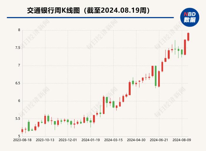 多家国有大行股价创新高，银行股狂飙的背后：行业净息差呈现企稳迹象