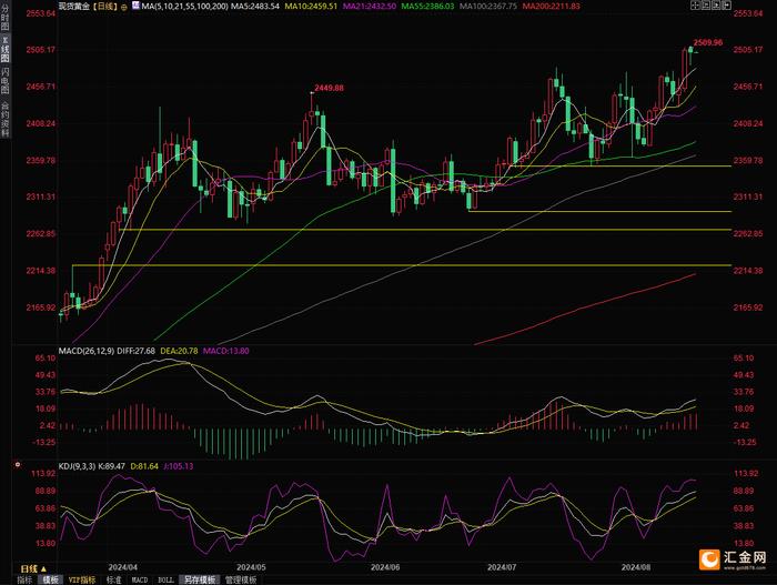 黄金交易提醒：多空在2500关口附近鏖战，交易商等待美联储会议纪要和鲍威尔讲话