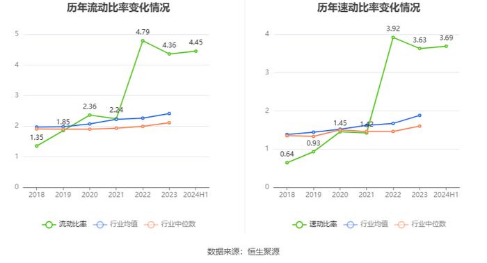 浙江大农：2024年上半年净利润1731.60万元 同比下降29.99%