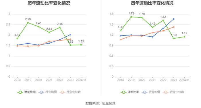 奇精机械：2024年上半年净利润4159.27万元 同比下降2.43%