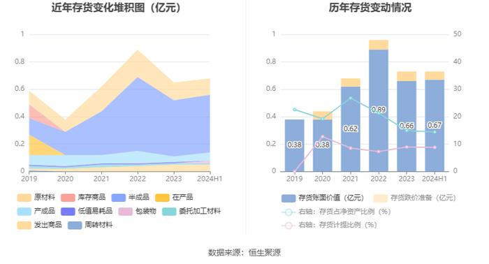 力佳科技：2024年上半年净利润3233.37万元 同比增长131.50%