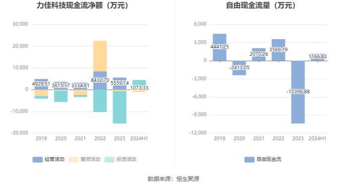 力佳科技：2024年上半年净利润3233.37万元 同比增长131.50%