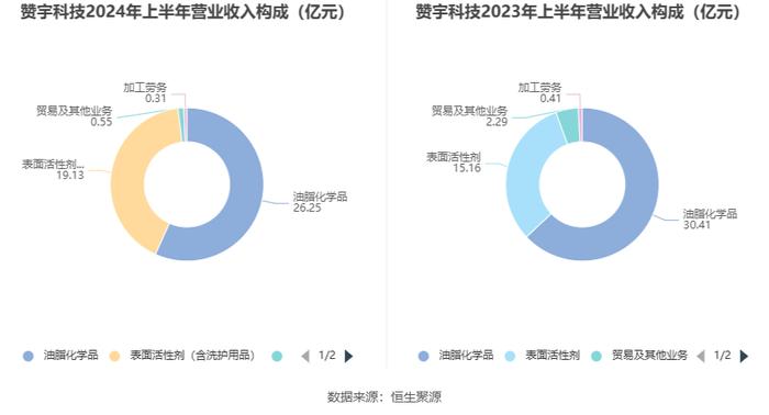 赞宇科技：2024年上半年净利润9139.78万元 同比增长105.81%