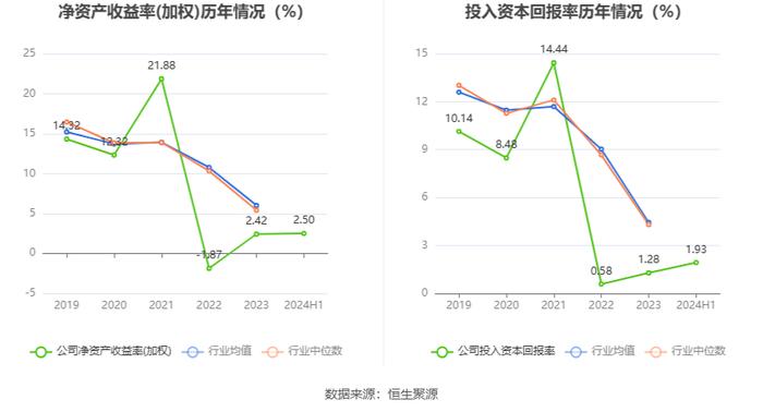 赞宇科技：2024年上半年净利润9139.78万元 同比增长105.81%