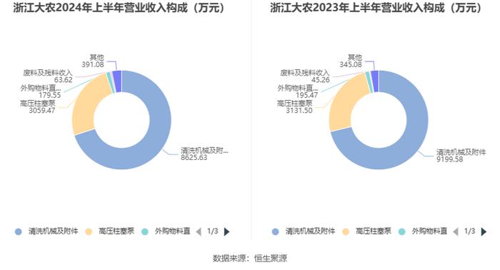 浙江大农：2024年上半年净利润1731.60万元 同比下降29.99%