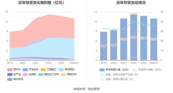 赞宇科技：2024年上半年净利润9139.78万元 同比增长105.81%