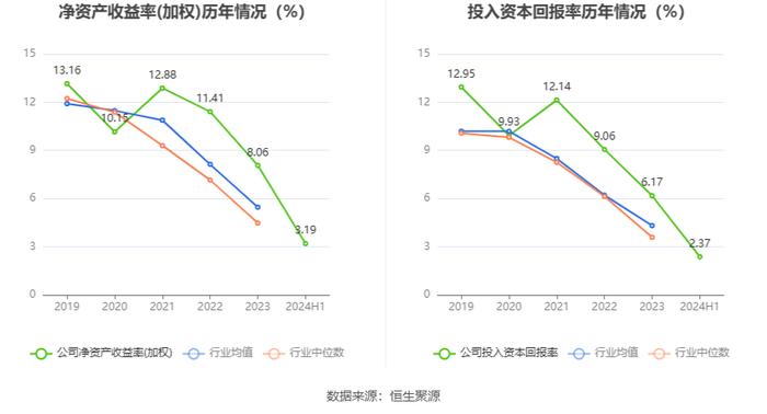 浙江大农：2024年上半年净利润1731.60万元 同比下降29.99%