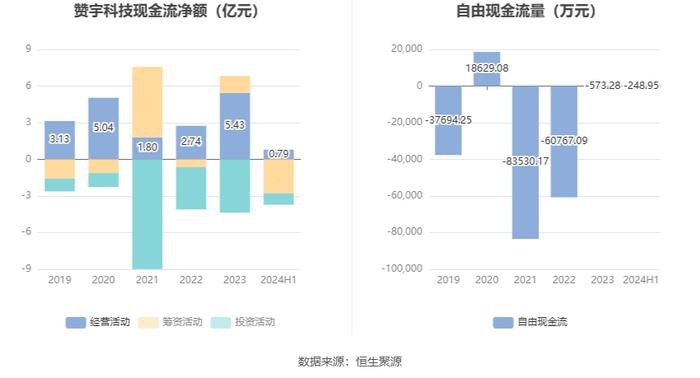 赞宇科技：2024年上半年净利润9139.78万元 同比增长105.81%