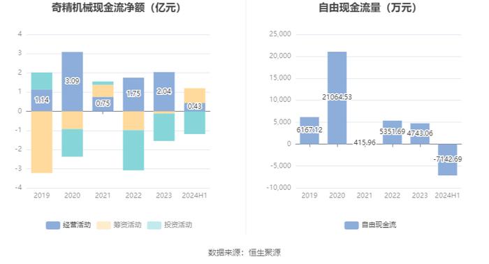 奇精机械：2024年上半年净利润4159.27万元 同比下降2.43%