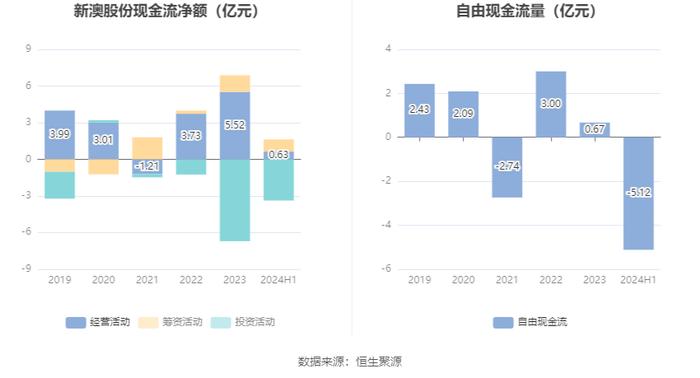 新澳股份：2024年上半年净利润2.66亿元 同比增长4.51%