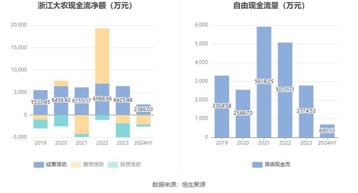 浙江大农：2024年上半年净利润1731.60万元 同比下降29.99%