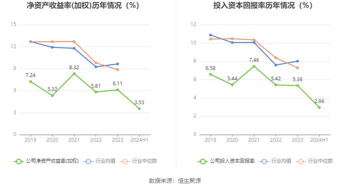 奇精机械：2024年上半年净利润4159.27万元 同比下降2.43%