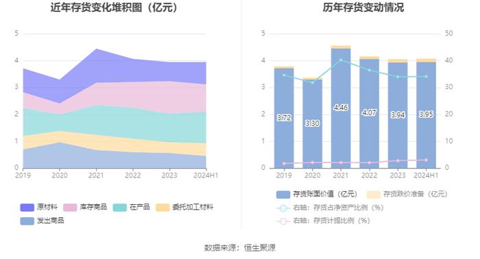 奇精机械：2024年上半年净利润4159.27万元 同比下降2.43%