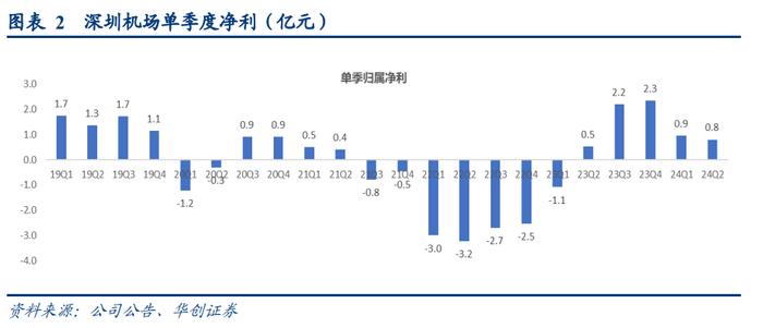 【华创交运*业绩点评】深圳机场2024年中报点评：2024H1盈利1.74亿，同比增长416%，Q2盈利0.8亿，同比增长51%