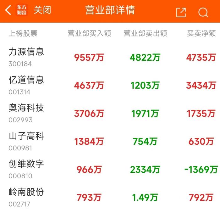 8月20日龙虎榜：1.64亿抢筹力源信息 机构净买入10只股