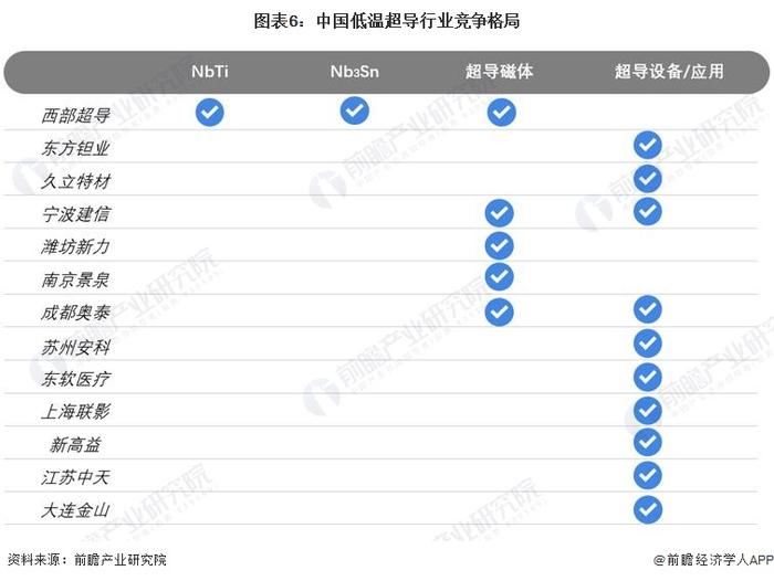 2024年中国超导行业细分市场分析 低温超导已实现商业化，高温超导产业化进程加速【组图】