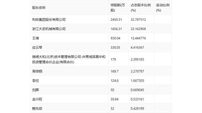 浙江大农：2024年上半年净利润1731.60万元 同比下降29.99%