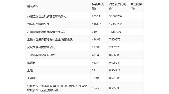 力佳科技：2024年上半年净利润3233.37万元 同比增长131.50%