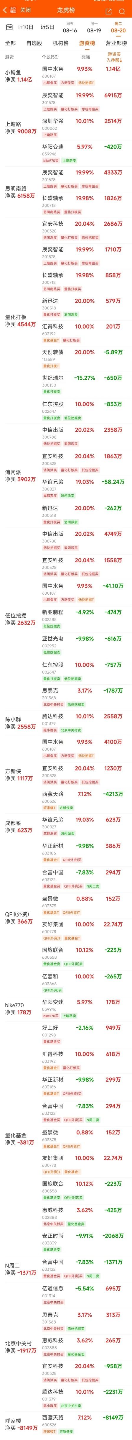 8月20日龙虎榜：1.64亿抢筹力源信息 机构净买入10只股