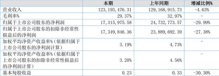 浙江大农：2024年上半年净利润1731.60万元 同比下降29.99%