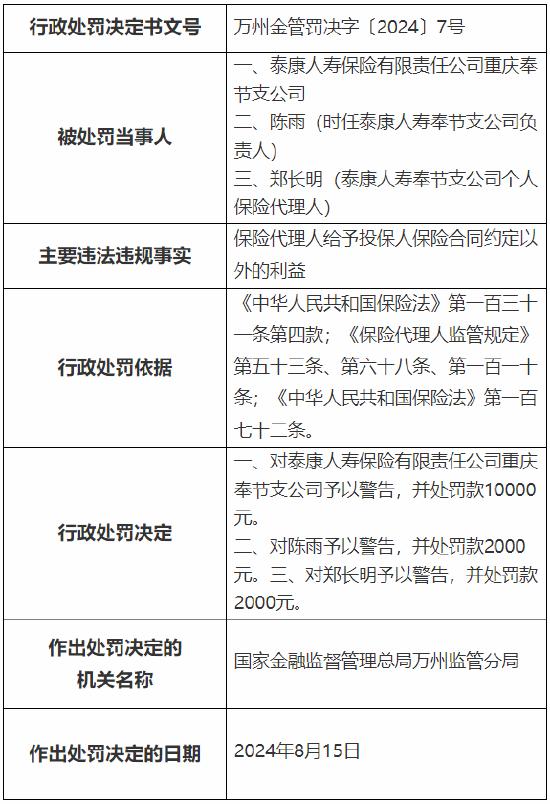 泰康人寿奉节支公司被罚：因保险代理人给予投保人保险合同约定以外的利益