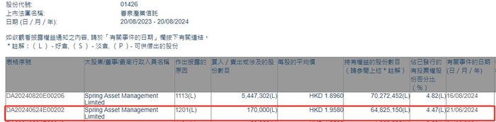 Spring Asset Management Limited减持春泉产业信托(01426)17万股 每股作价约1.96港元