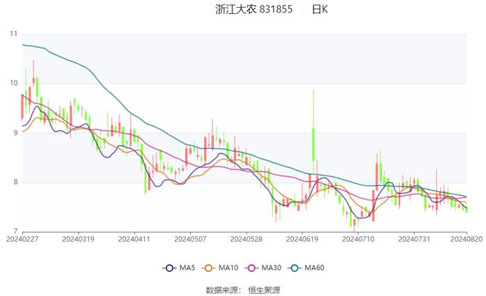 浙江大农：2024年上半年净利润1731.60万元 同比下降29.99%