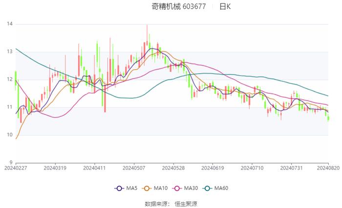 奇精机械：2024年上半年净利润4159.27万元 同比下降2.43%