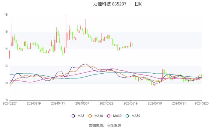 力佳科技：2024年上半年净利润3233.37万元 同比增长131.50%