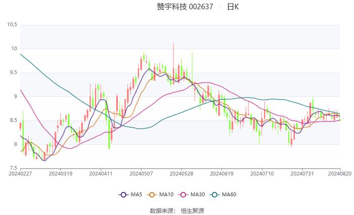 赞宇科技：2024年上半年净利润9139.78万元 同比增长105.81%