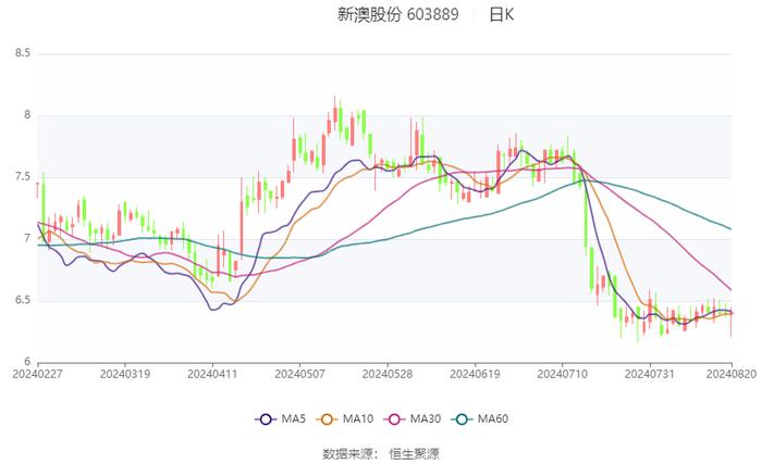 新澳股份：2024年上半年净利润2.66亿元 同比增长4.51%