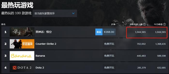 登顶全球热销榜！《黑神话：悟空》发售1小时，玩家人数超100万！A股游戏板块被“点燃”，浙版传媒盘中涨停