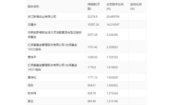 新澳股份：2024年上半年净利润2.66亿元 同比增长4.51%