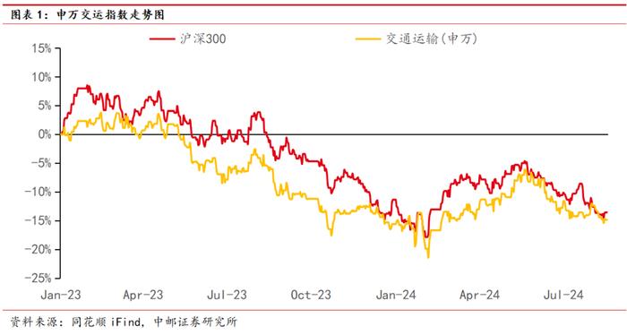 中邮·交运|周观点：7月快递业务量增长22%，吉祥航空提升股东回报