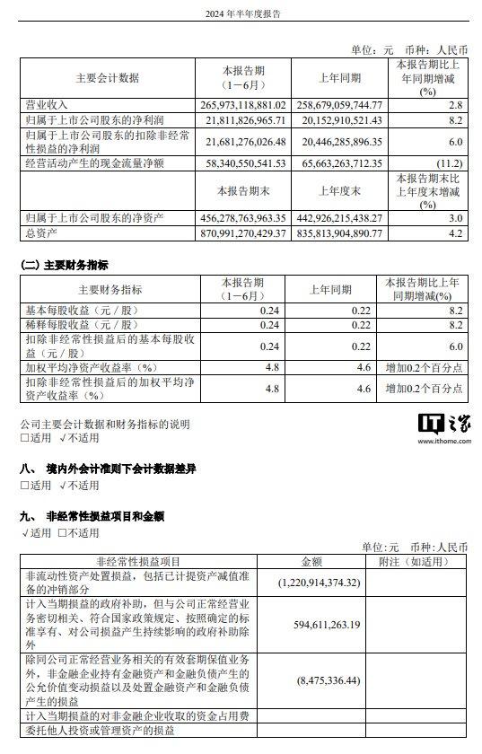 中国电信上半年净利润 218.1 亿元同比增长 8.2%，7 月移动用户数达 4.19 亿户