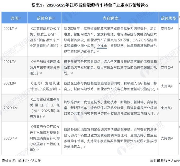 一文读懂江苏省新能源汽车特色产业发展现状与投资机会(附特色产业现状、空间布局、重大项目、产业迁移、投资机会分析等)