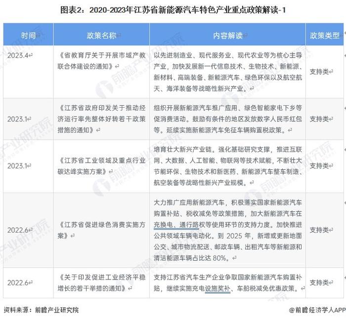 一文读懂江苏省新能源汽车特色产业发展现状与投资机会(附特色产业现状、空间布局、重大项目、产业迁移、投资机会分析等)