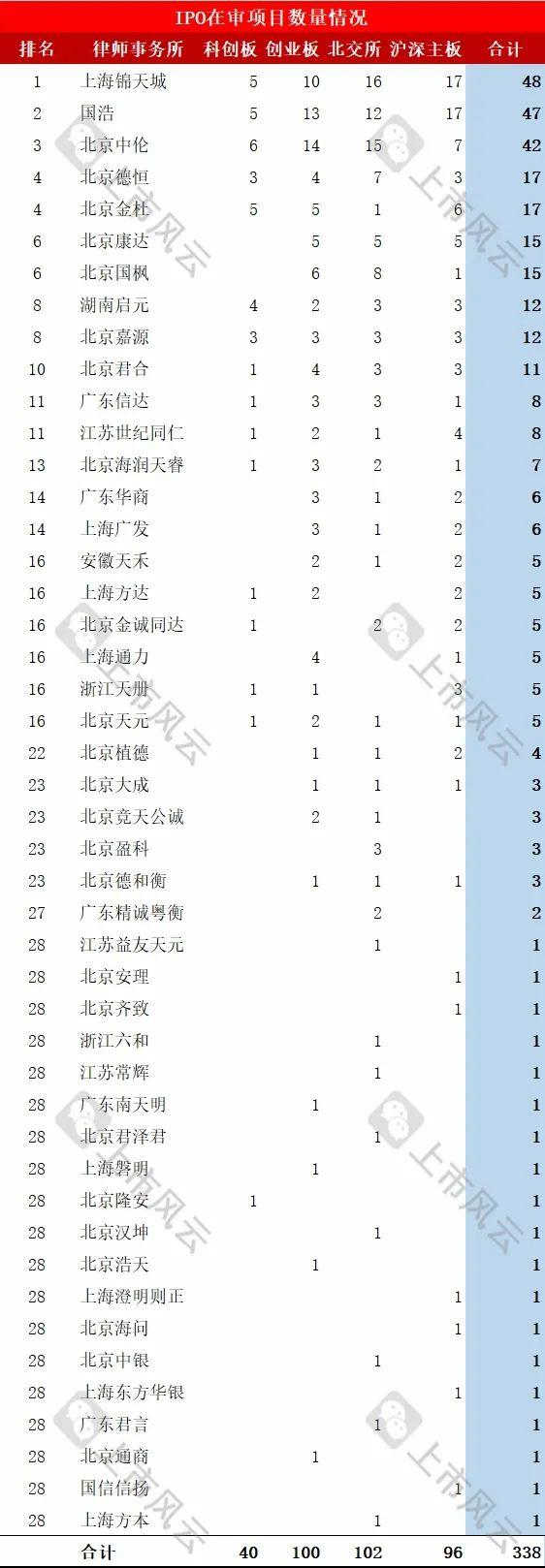 律师事务所IPO在审项目最新排行！（截止2024/8/18）