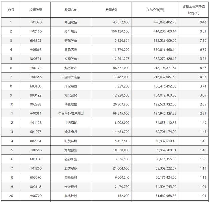 公募首份权益半年报出炉！丘栋荣离职，机构大幅赎回