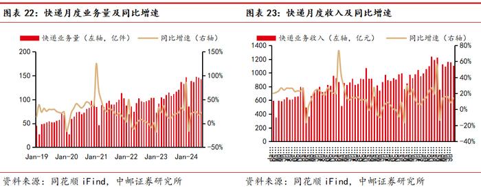 中邮·交运|周观点：7月快递业务量增长22%，吉祥航空提升股东回报