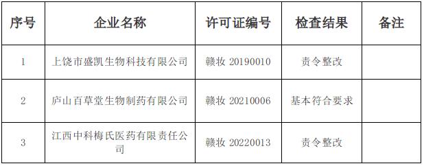 江西省药品监督管理局关于化妆品生产企业监督检查情况的通告(2024年第5号)