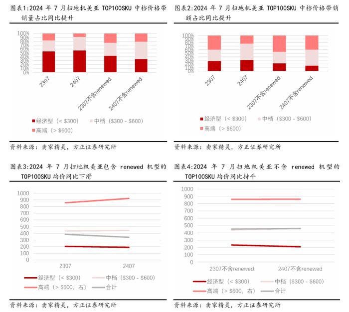 扫地机行业月报 | 7月扫地机美亚跟踪：Shark反攻中档价格带，行业非二手机均价同比持平