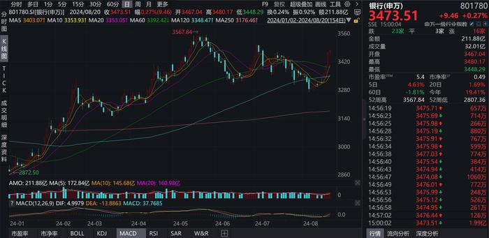 股价创历史新高 工商银行升至A股上市公司总市值第一