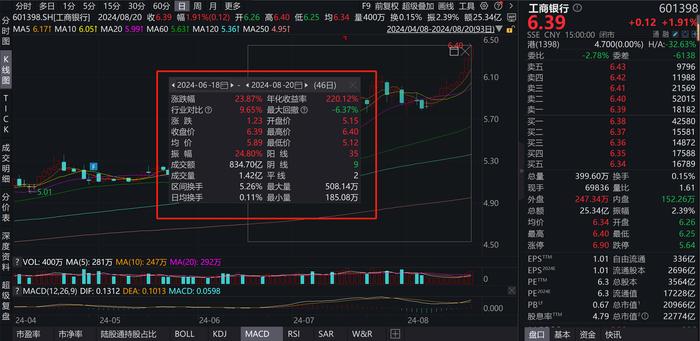 股价创历史新高 工商银行升至A股上市公司总市值第一