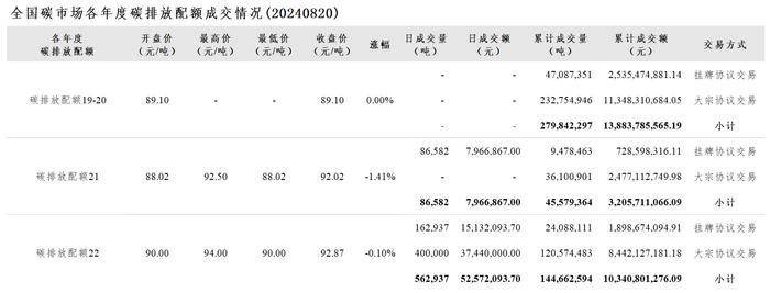 8月20日全国碳市场收盘价91.33元／吨 较前一日下跌0.51%