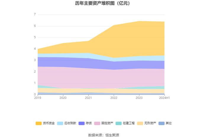 浙江大农：2024年上半年净利润1731.60万元 同比下降29.99%