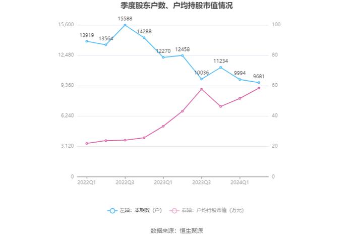 新澳股份：2024年上半年净利润2.66亿元 同比增长4.51%