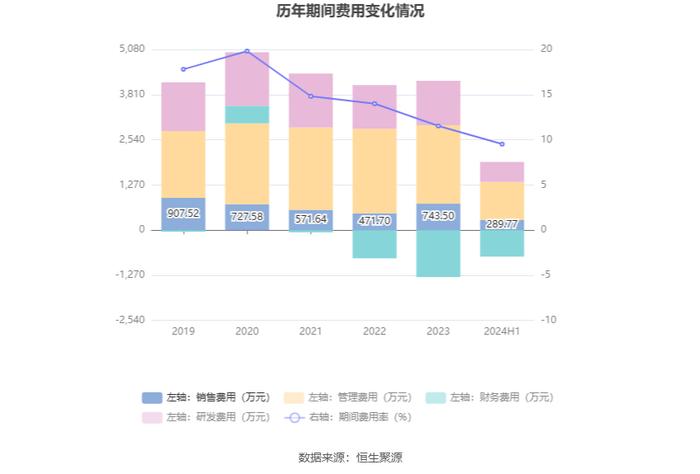 浙江大农：2024年上半年净利润1731.60万元 同比下降29.99%